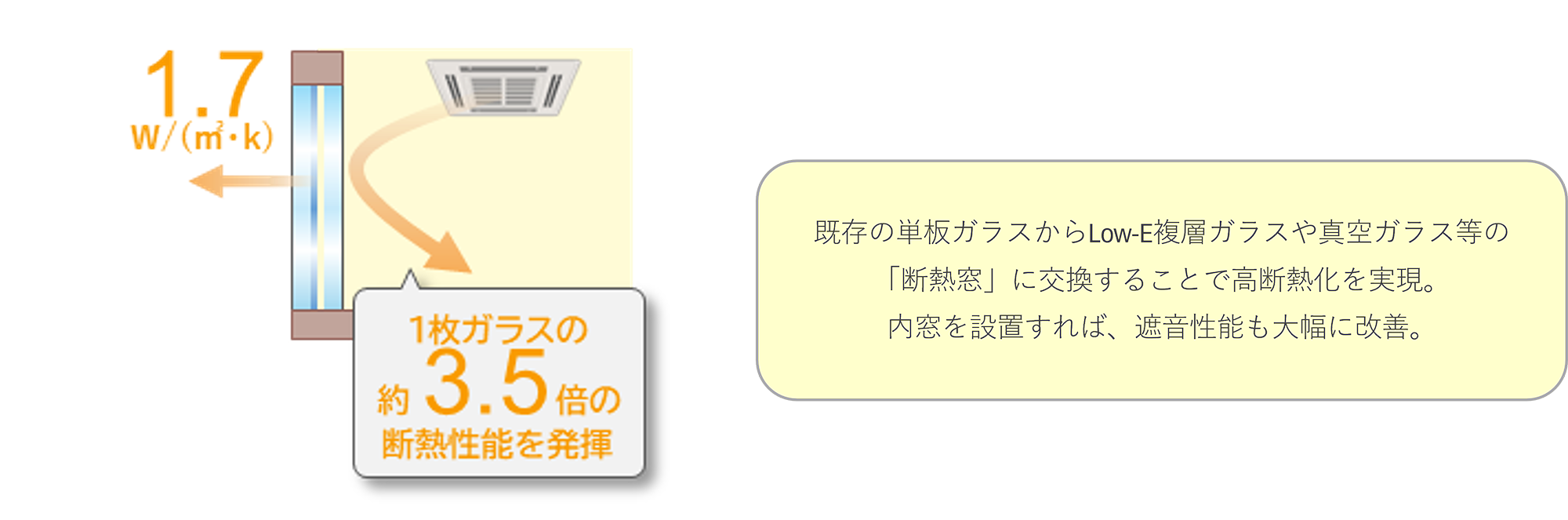 既存の単板ガラスからLow-E複層ガラスや真空ガラス等の「断熱窓」に交換することで高断熱化を実現。内窓を設置すれば、遮音性能も大幅に改善。