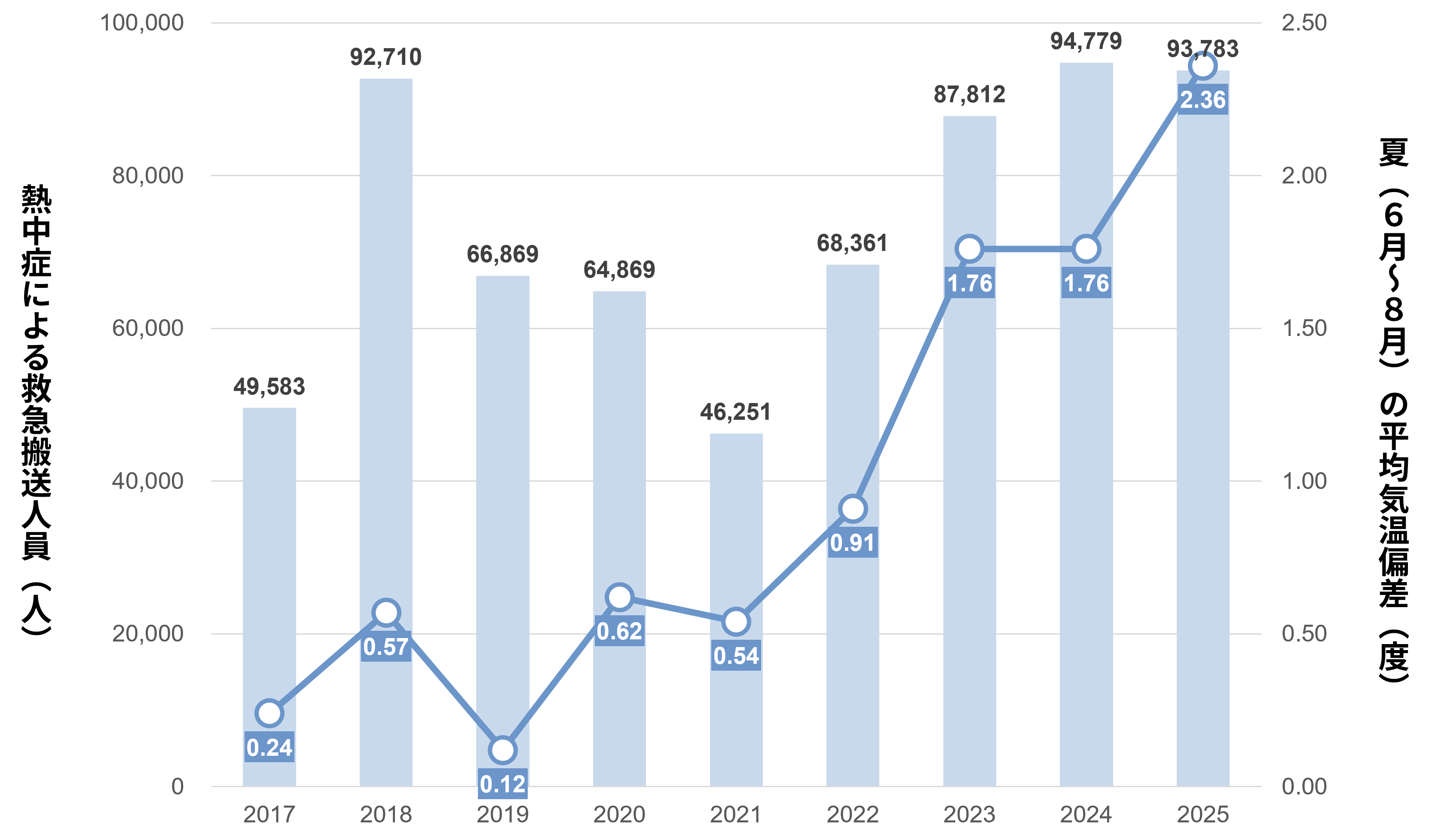 2017年から2025年までの熱中症による救急搬送人数と、夏（6月〜8月）の平均気温偏差の推移
