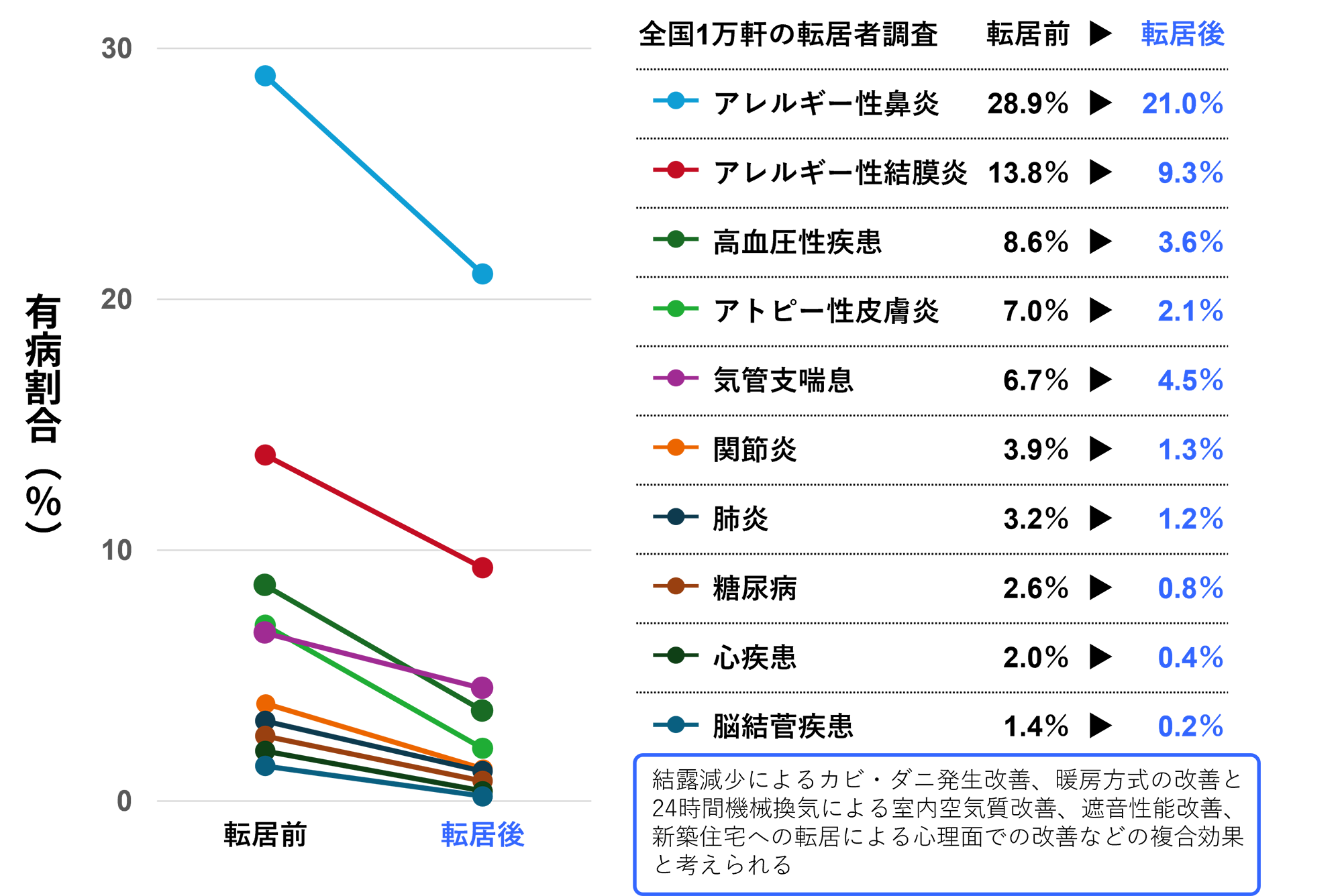 転居前と転居後の有病割合（％）