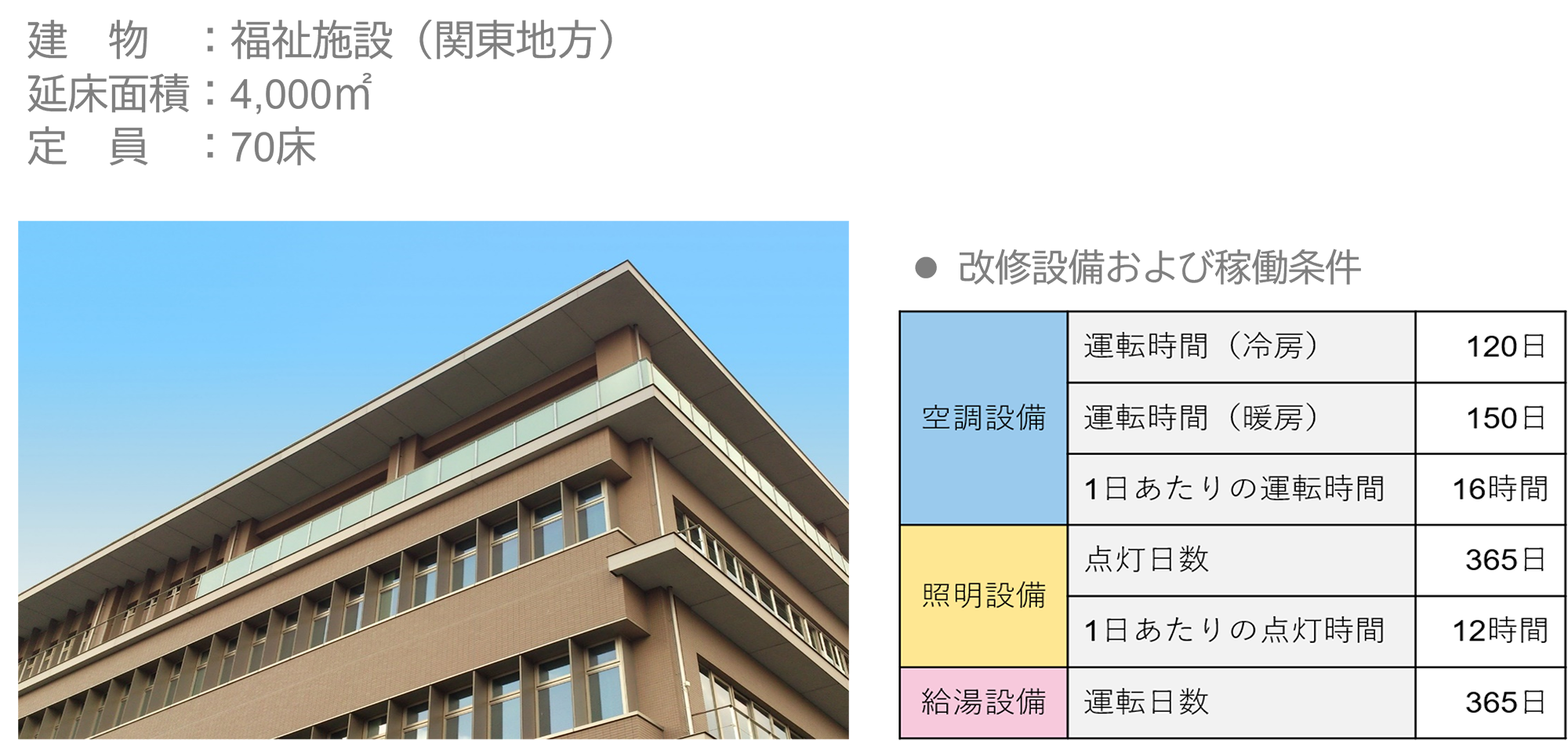 改修設備および稼働条件