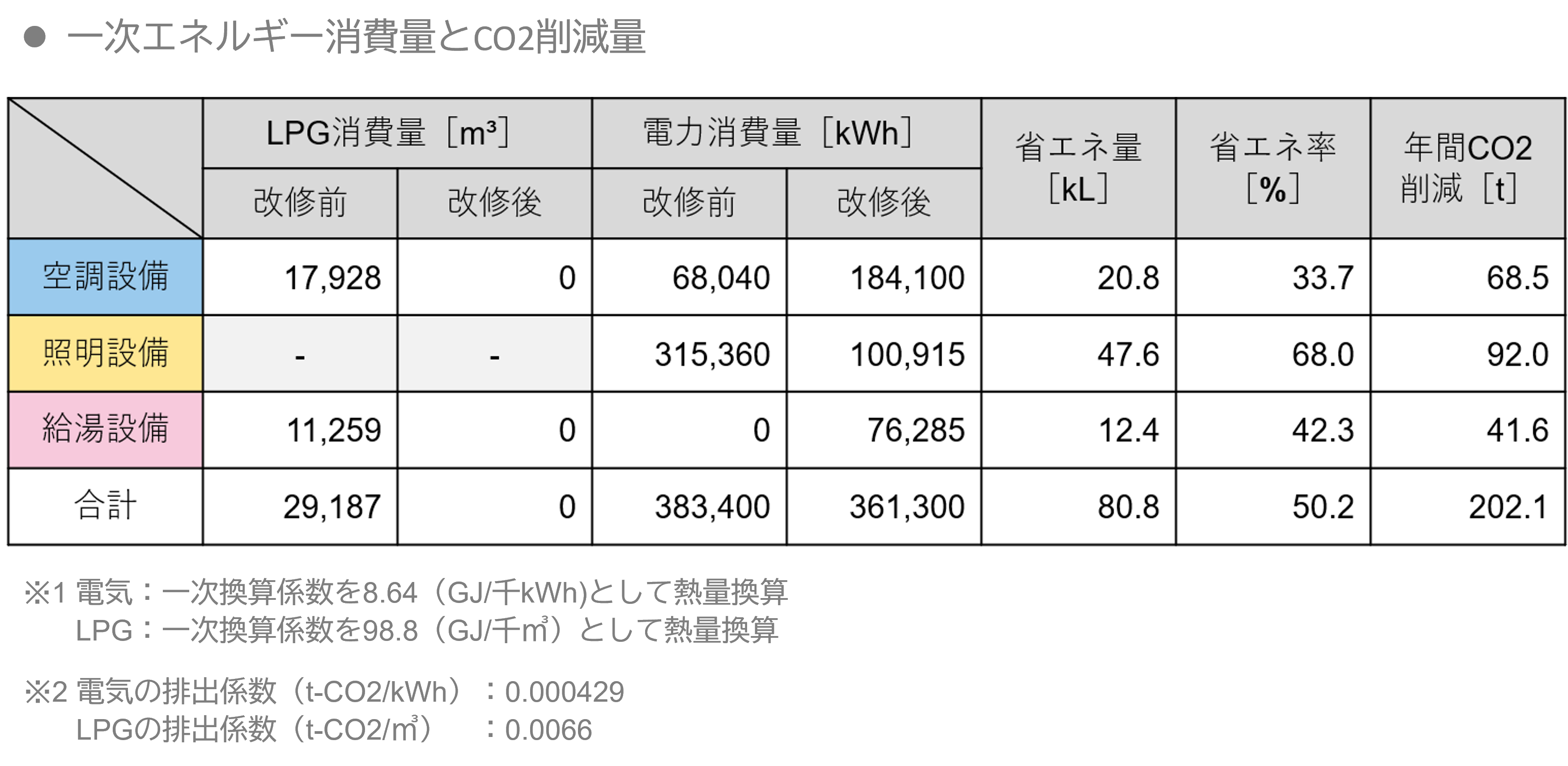 一次エネルギー消費量とCO2削減量