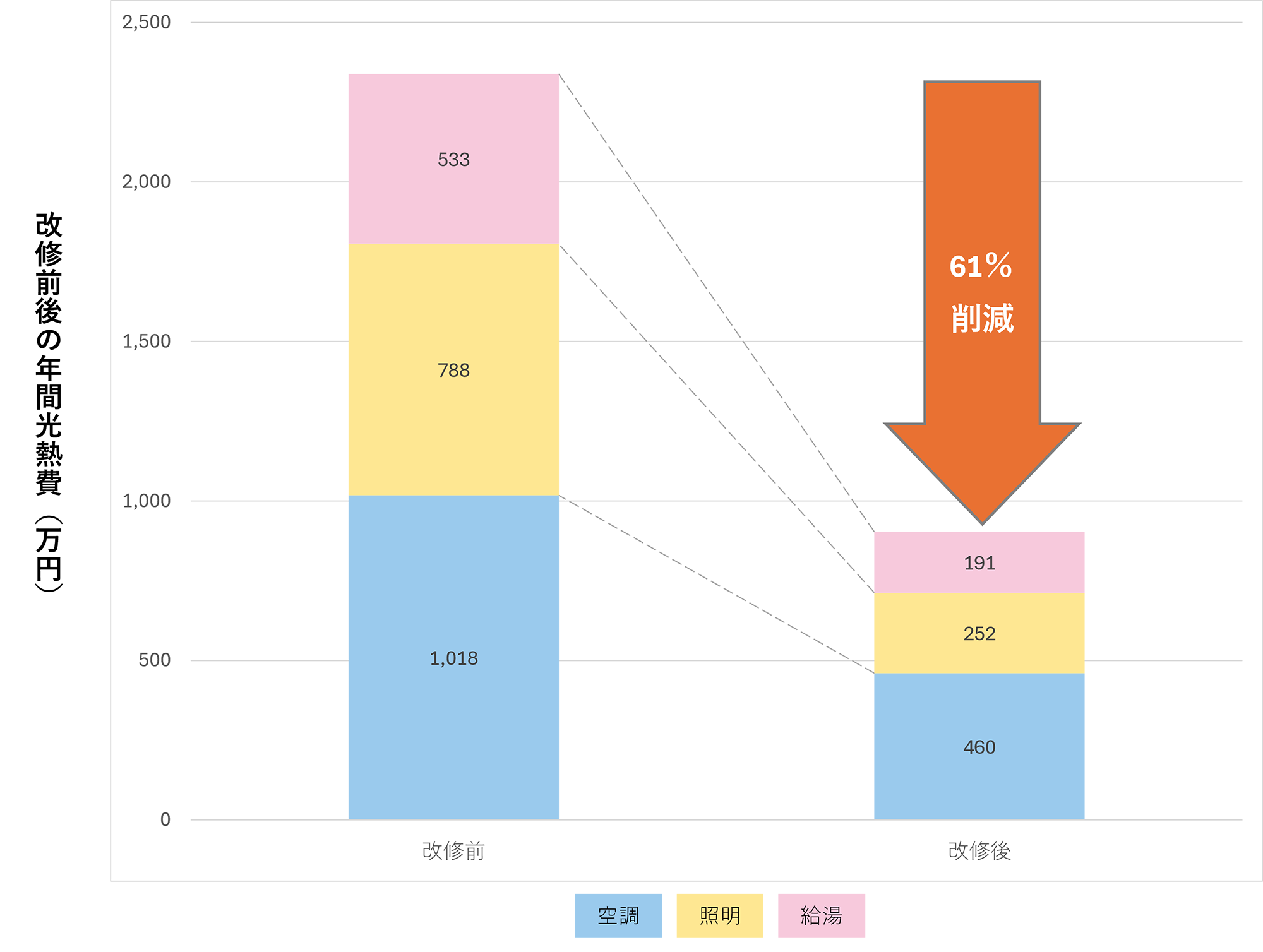 改修前後の年間光熱費（万円）