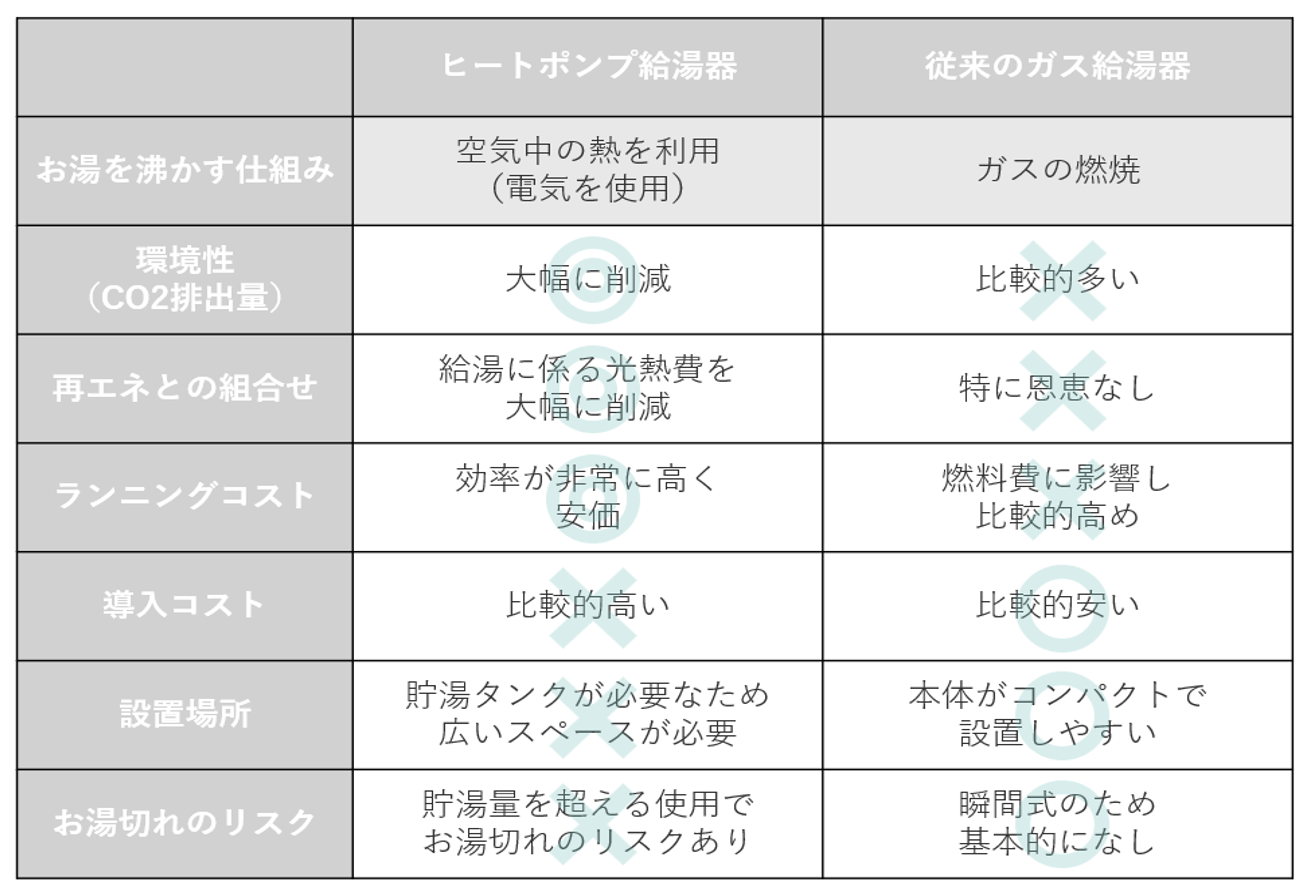 ヒートポンプ給湯器とガス給湯器の比較